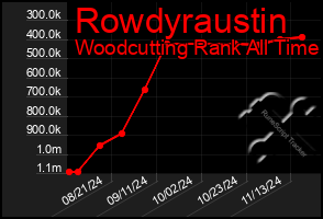 Total Graph of Rowdyraustin