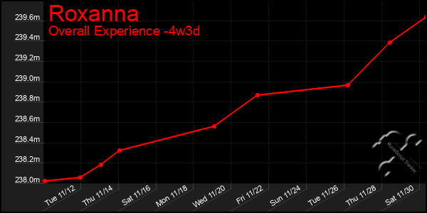 Last 31 Days Graph of Roxanna