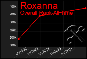 Total Graph of Roxanna