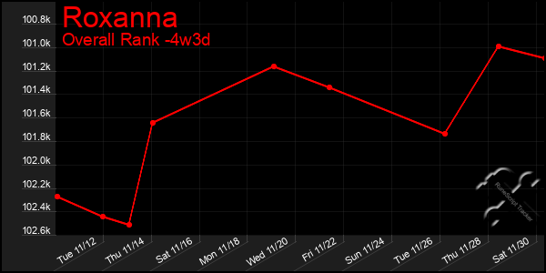 Last 31 Days Graph of Roxanna