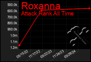 Total Graph of Roxanna