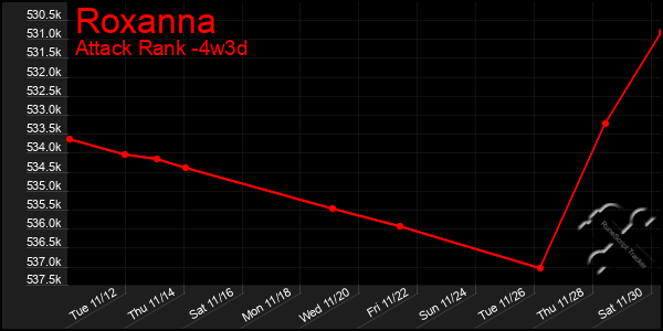 Last 31 Days Graph of Roxanna