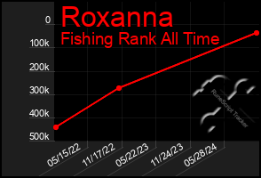 Total Graph of Roxanna