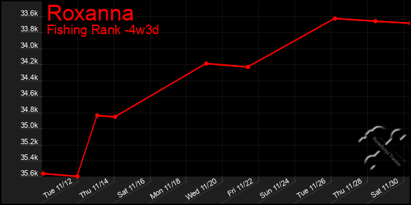 Last 31 Days Graph of Roxanna