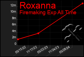 Total Graph of Roxanna