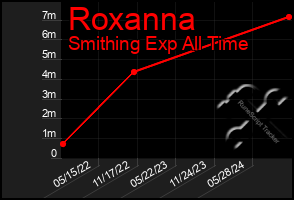 Total Graph of Roxanna