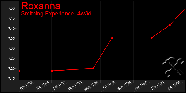 Last 31 Days Graph of Roxanna