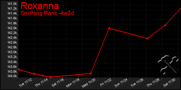 Last 31 Days Graph of Roxanna