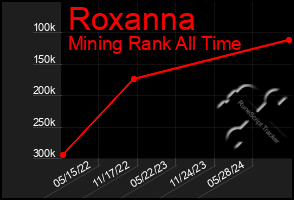 Total Graph of Roxanna