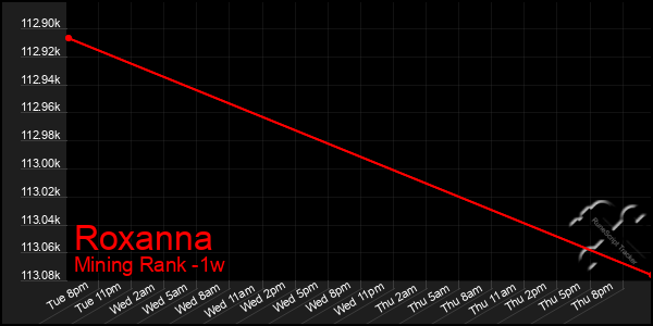 Last 7 Days Graph of Roxanna