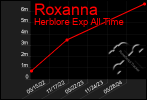 Total Graph of Roxanna