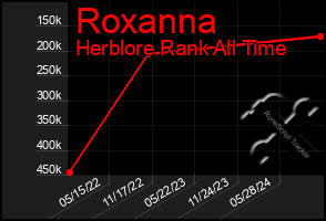 Total Graph of Roxanna