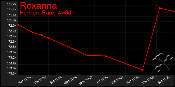 Last 31 Days Graph of Roxanna