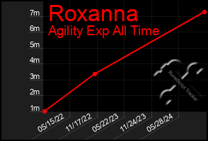 Total Graph of Roxanna