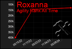 Total Graph of Roxanna