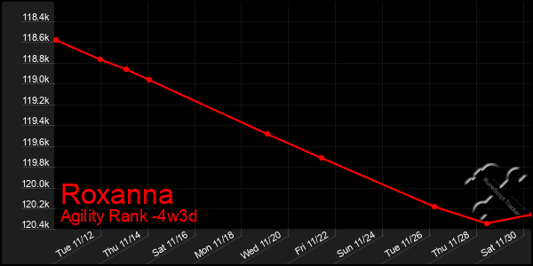 Last 31 Days Graph of Roxanna