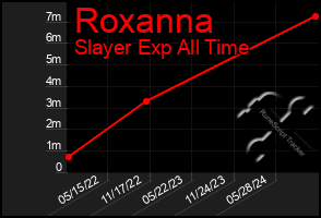 Total Graph of Roxanna