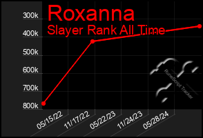 Total Graph of Roxanna