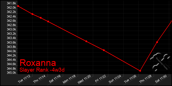 Last 31 Days Graph of Roxanna