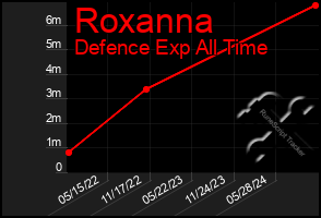 Total Graph of Roxanna