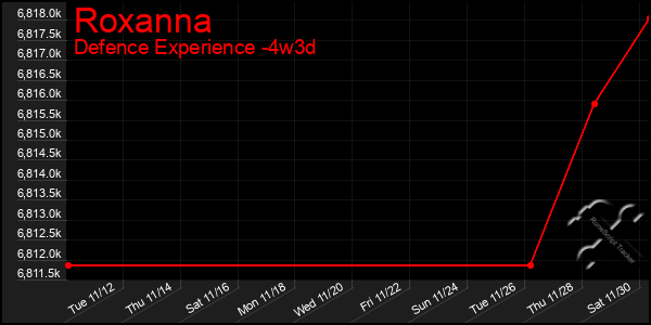 Last 31 Days Graph of Roxanna