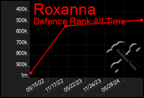 Total Graph of Roxanna