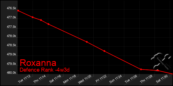 Last 31 Days Graph of Roxanna