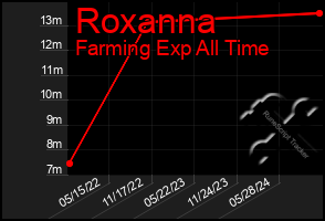 Total Graph of Roxanna