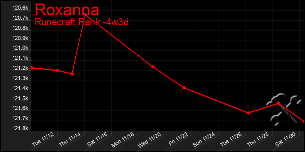 Last 31 Days Graph of Roxanna