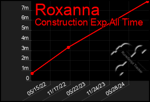 Total Graph of Roxanna