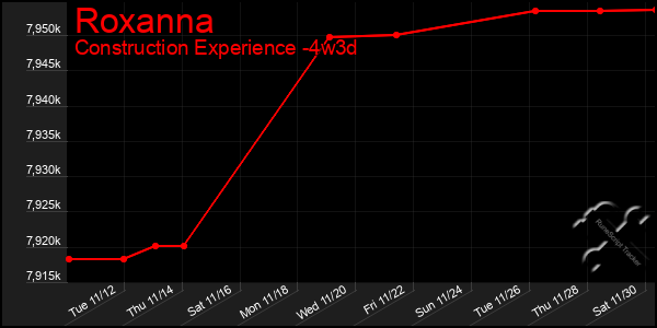 Last 31 Days Graph of Roxanna