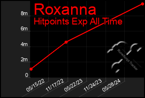 Total Graph of Roxanna