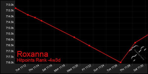 Last 31 Days Graph of Roxanna