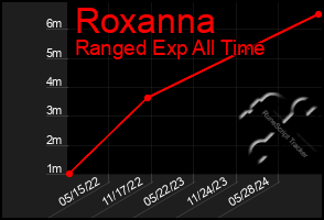 Total Graph of Roxanna