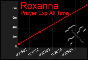 Total Graph of Roxanna