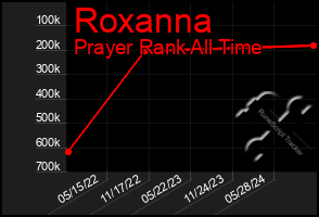 Total Graph of Roxanna