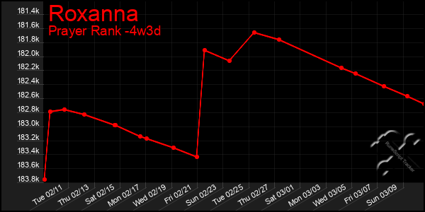 Last 31 Days Graph of Roxanna