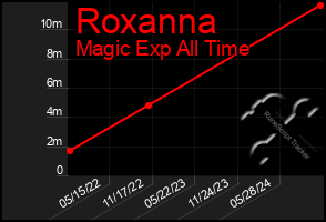 Total Graph of Roxanna