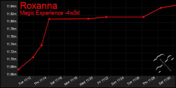 Last 31 Days Graph of Roxanna