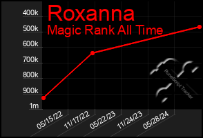 Total Graph of Roxanna