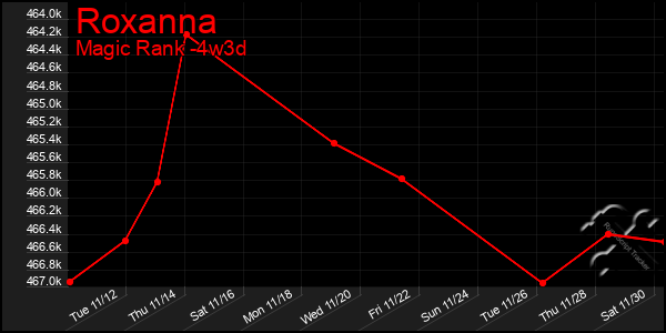 Last 31 Days Graph of Roxanna