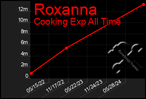 Total Graph of Roxanna