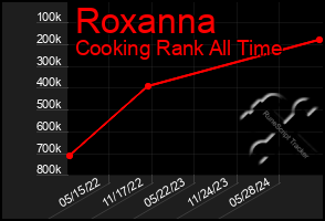 Total Graph of Roxanna