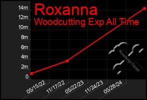 Total Graph of Roxanna