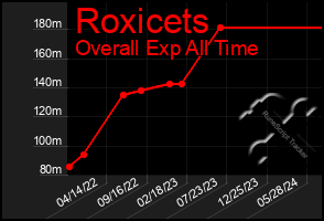 Total Graph of Roxicets