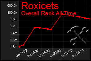 Total Graph of Roxicets