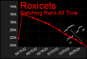 Total Graph of Roxicets