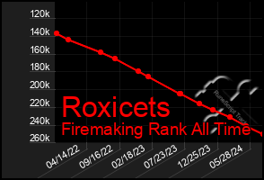 Total Graph of Roxicets