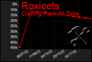 Total Graph of Roxicets