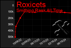 Total Graph of Roxicets